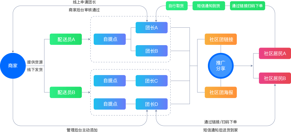 商之翼·社区团购模式解析